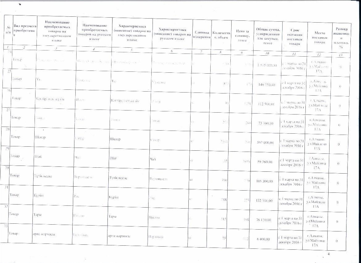 План закупа продуктов питания