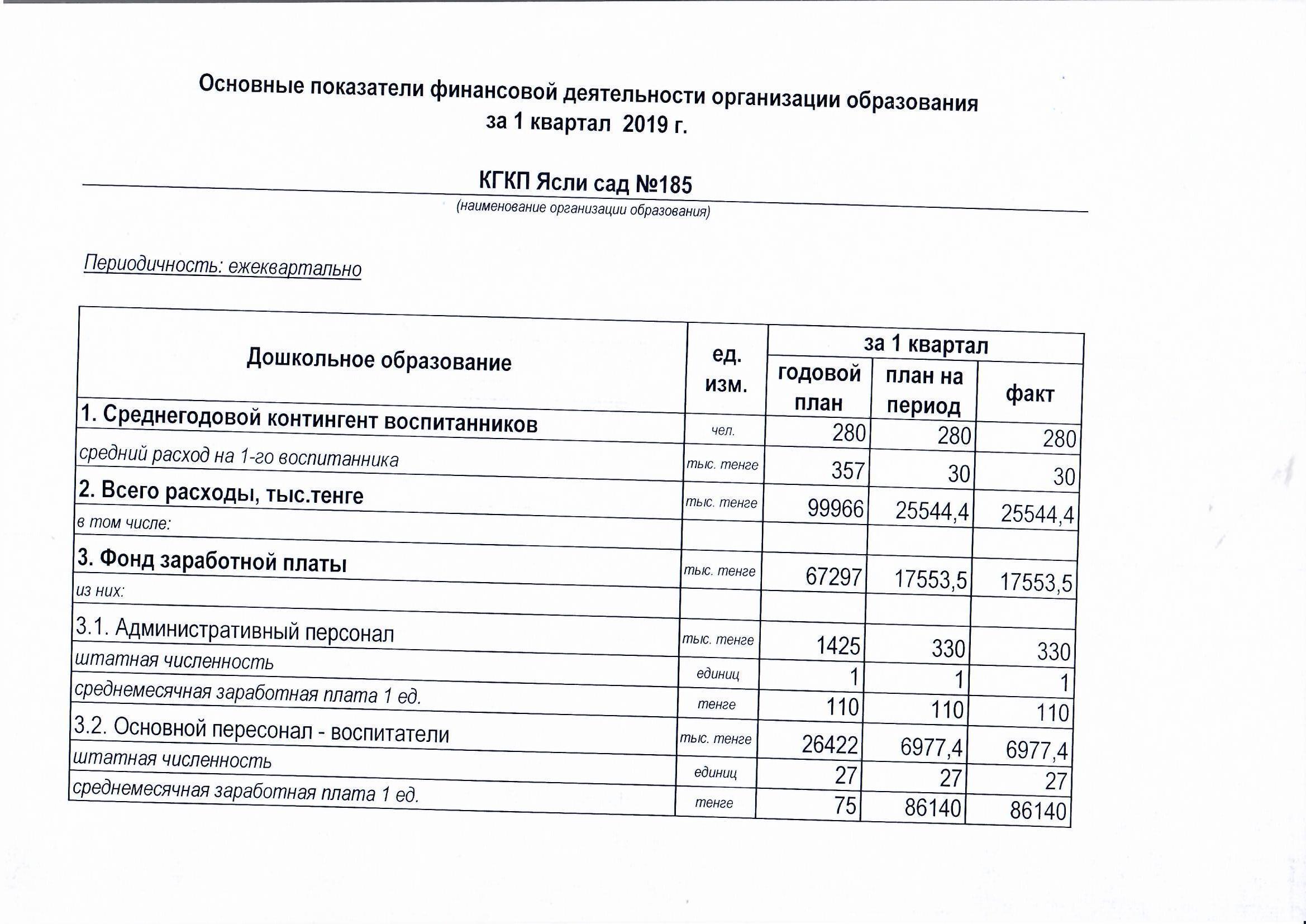 Отчет о доходах и расходах за 1 квартал 2019 год