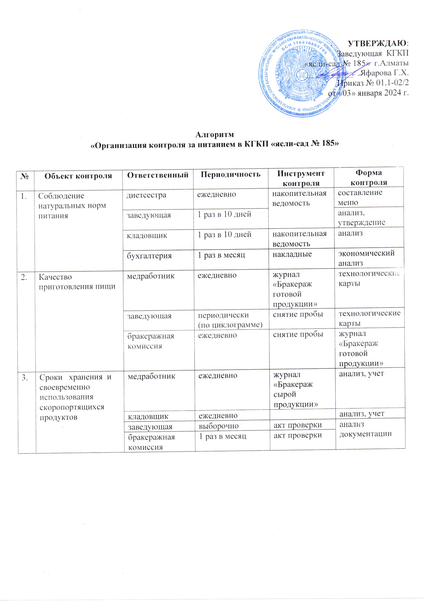 Алгоритм "Организация контроля за питанием в КГКП "Ясли-сад №185"